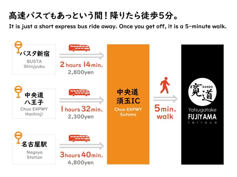 八ヶ岳FUJIYAMAテラス 高速バスも便利です 新宿から2時間14分、八王子から1時間32分、名古屋から3時間40分。バス停からも歩いてたったの5分です。